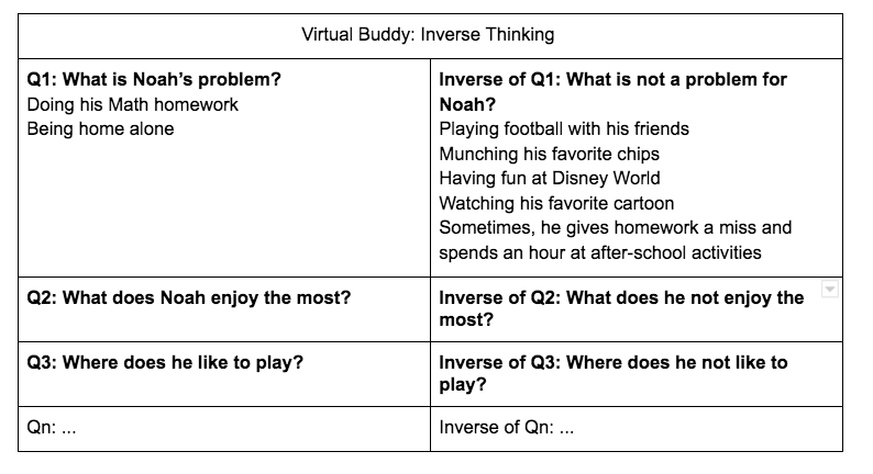 Inverse Thinking