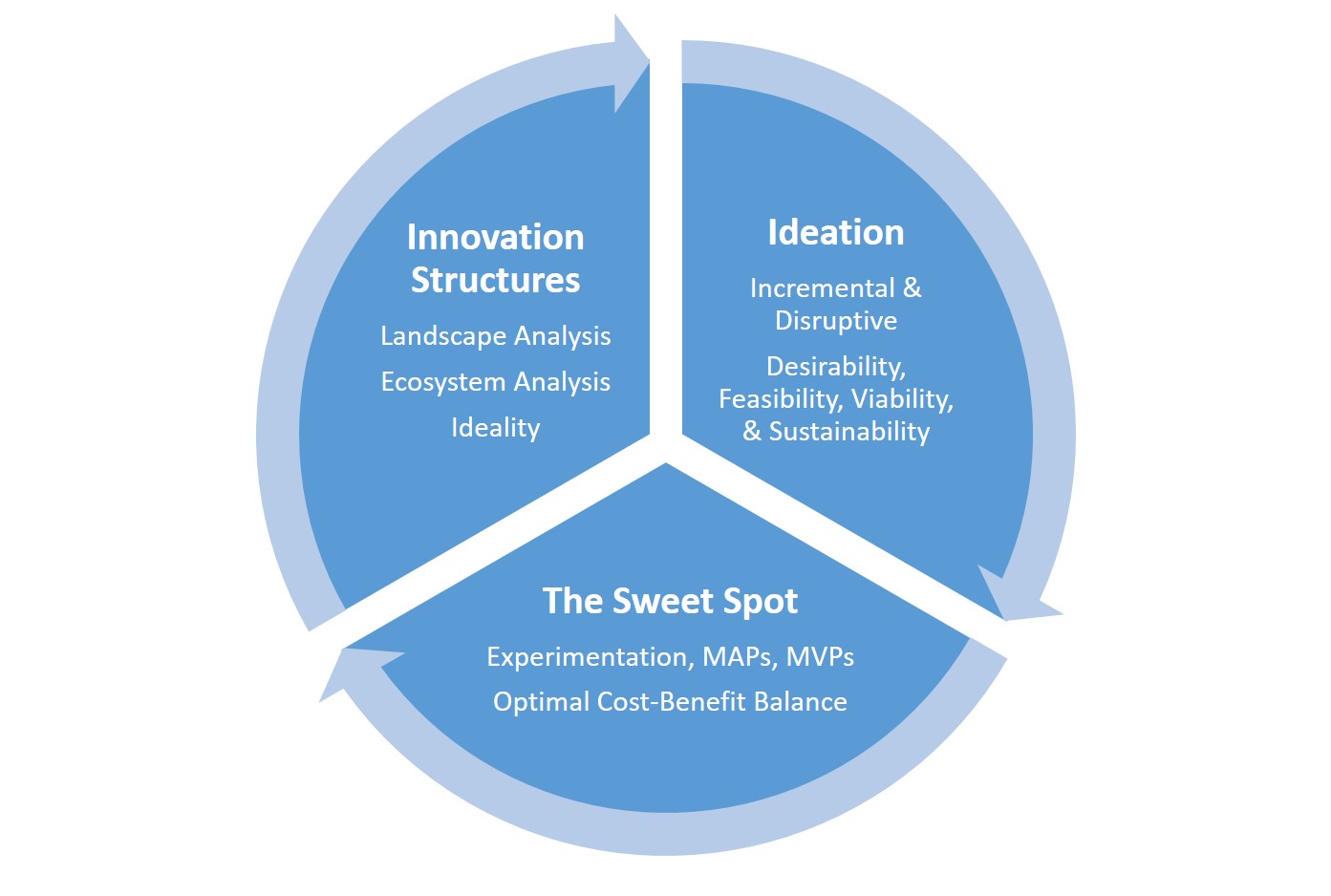 Structured Innovation