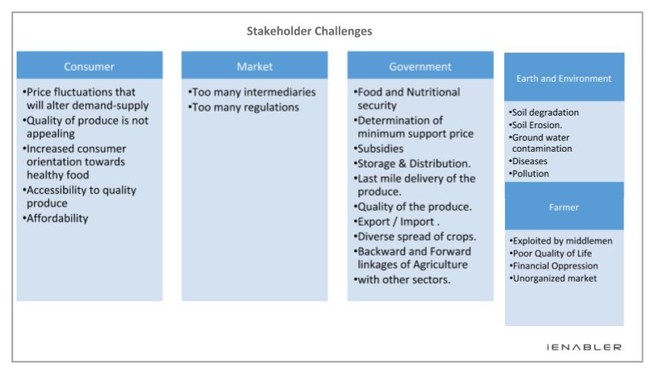 Innovation Challenges in Agriculture